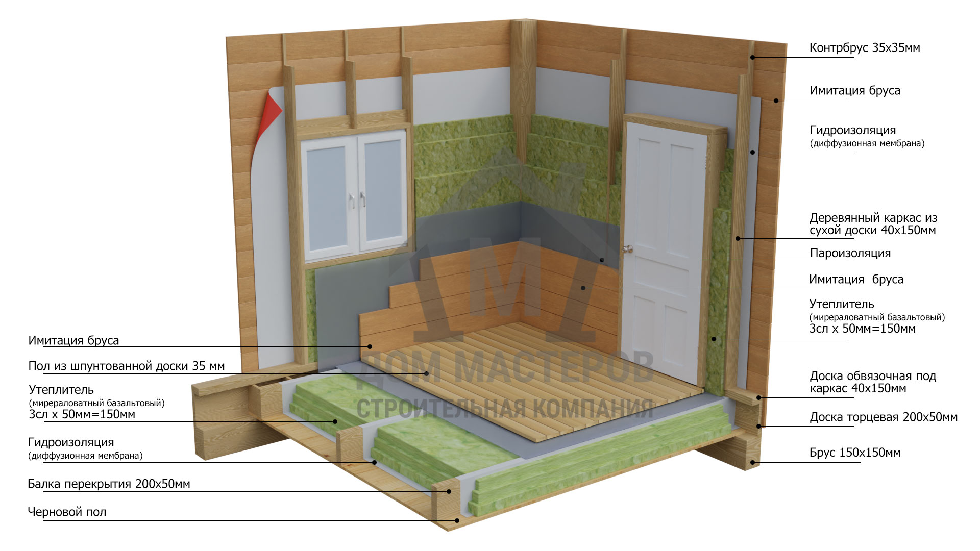 Схема описания стен и внутренней отделки в комплектации дома под ключ.