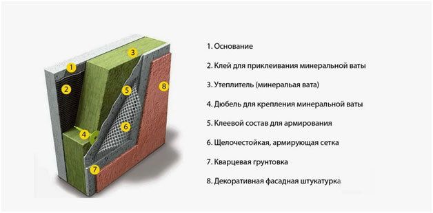 Штукатурный фасад каркасного дома схема